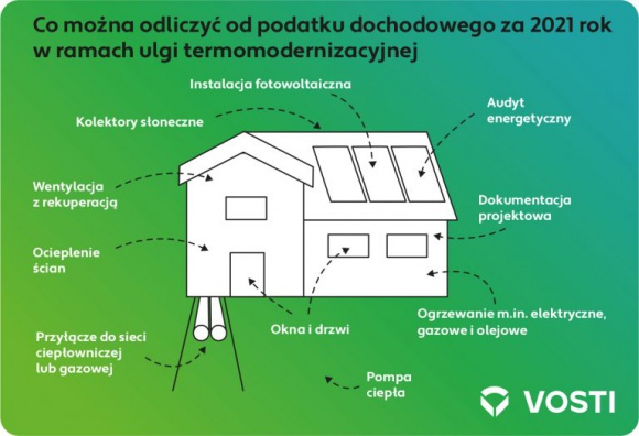 Ulga termomodernizacyjna i odliczenie podatku – co warto wiedzieć Dom, LIFESTYLE - Czym jest ulga termomodernizacyjna i na czym polega przypadku fotowoltaiki? Jak odliczyć fotowoltaikę od podatku i czy można odliczyć od niej również pompę ciepła? O tym rozmawiamy z Maciejem Humeniukiem, Kierownikiem Operacyjnym w Vosti.